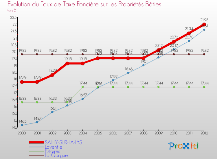 Evolution du taux de la taxe foncière sur le bati pour SAILLY-SUR-LA-LYS et les communes proches de 2000 à 2012 Comparaison des taux de taxe foncière sur le bati pour SAILLY-SUR-LA-LYS et les communes voisines de 2000 à 2012
