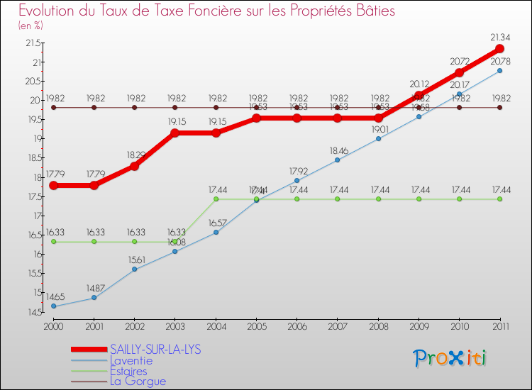 Evolution du taux de la taxe foncière sur le bati pour SAILLY-SUR-LA-LYS et les communes proches Comparaison des taux de taxe foncière sur le bati pour SAILLY-SUR-LA-LYS et les communes voisines
