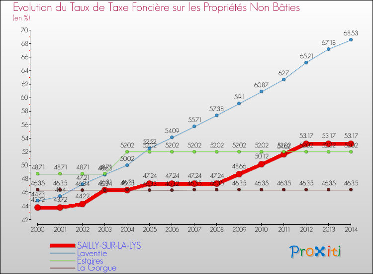 Evolution du taux de la taxe foncière sur les immeubles et terrains non batis pour SAILLY-SUR-LA-LYS et les communes proches de 2000 à 2014 Comparaison des taux de la taxe foncière sur les immeubles et terrains non batis pour SAILLY-SUR-LA-LYS et les communes voisines de 2000 à 2014