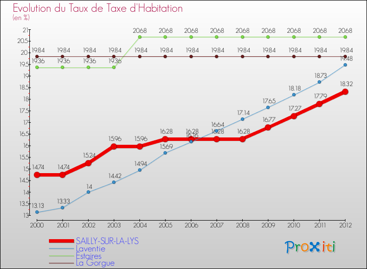 Evolution du taux de la taxe d'habitation pour SAILLY-SUR-LA-LYS et les communes proches Comparaison des taux de la taxe d'habitation pour SAILLY-SUR-LA-LYS et les communes voisines