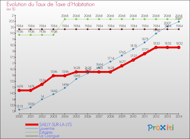 Evolution du taux de la taxe d'habitation pour SAILLY-SUR-LA-LYS et les communes proches de 2000 à 2014 Comparaison des taux de la taxe d'habitation pour SAILLY-SUR-LA-LYS et les communes voisines de 2000 à 2014