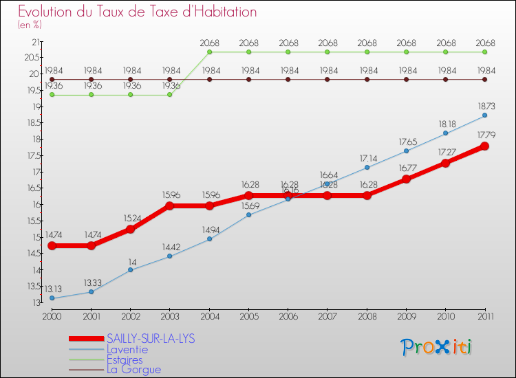 Evolution du taux de la taxe d'habitation pour SAILLY-SUR-LA-LYS et les communes proches Comparaison des taux de la taxe d'habitation pour SAILLY-SUR-LA-LYS et les communes voisines