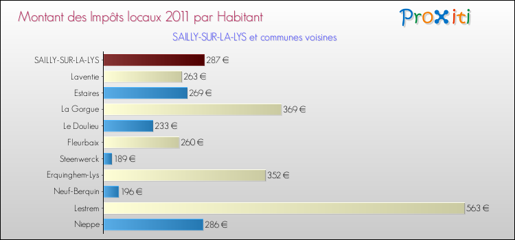 Montant des impôts locaux par Habitant pour SAILLY-SUR-LA-LYS et les communes proches Comparaison des impôts locaux par habitant pour SAILLY-SUR-LA-LYS et les communes voisines