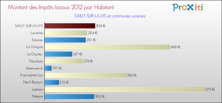 Montant des impôts locaux par Habitant pour SAILLY-SUR-LA-LYS et les communes proches Comparaison des impôts locaux par habitant pour SAILLY-SUR-LA-LYS et les communes voisines