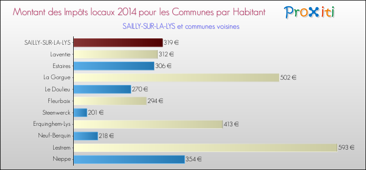Montant des impôts locaux par Habitant pour SAILLY-SUR-LA-LYS et les communes proches en 2014 Comparaison des impôts locaux par habitant pour SAILLY-SUR-LA-LYS et les communes voisines en 2014