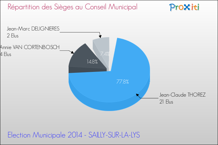 Répartition des élus au conseil municipal entre les listes à l'issue du 1er Tour des Elections Municipales 2014 de la commune de SAILLY-SUR-LA-LYS Elections Municipales 2014 - Répartition des élus au conseil municipal entre les listes à l'issue du 1er Tour pour la commune de SAILLY-SUR-LA-LYS