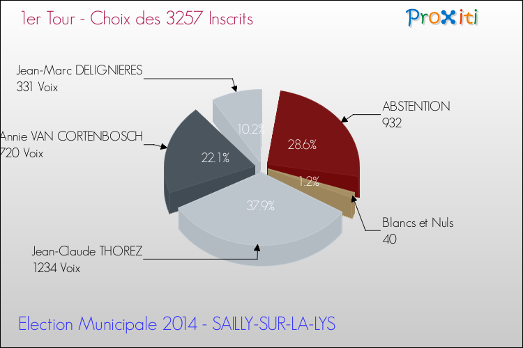 Résultats par rapport aux inscrits au 1er Tour des Elections Municipales 2014 de la commune de SAILLY-SUR-LA-LYS Elections Municipales 2014 - Résultats par rapport aux inscrits au 1er Tour pour la commune de SAILLY-SUR-LA-LYS