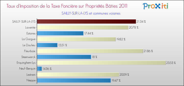 Taux d'imposition de la taxe foncière sur le bati 2011 pour SAILLY-SUR-LA-LYS et les communes proches Comparaison des taux d'imposition de la taxe foncière sur le bati 2011 pour SAILLY-SUR-LA-LYS et les communes voisines