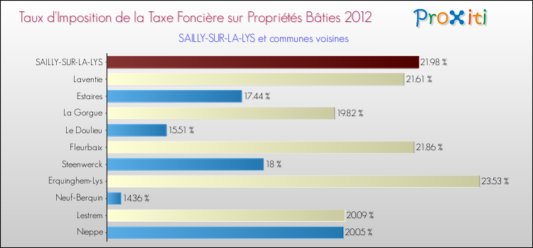 Taux d'imposition de la taxe foncière sur le bati 2012 pour SAILLY-SUR-LA-LYS et les communes proches Comparaison des taux d'imposition de la taxe foncière sur le bati 2012 pour SAILLY-SUR-LA-LYS et les communes voisines