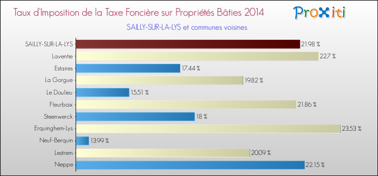 Taux d'imposition de la taxe foncière sur le bati 2014 pour SAILLY-SUR-LA-LYS et les communes proches Comparaison des taux d'imposition de la taxe foncière sur le bati 2014 pour SAILLY-SUR-LA-LYS et les communes voisines