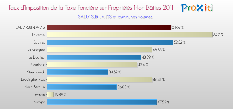 Taux d'imposition de la taxe foncière sur les immeubles et terrains non batis 2011 pour SAILLY-SUR-LA-LYS et les communes proches Comparaison des taux d'imposition de la taxe foncière sur les immeubles et terrains non batis 2011 pour SAILLY-SUR-LA-LYS et les communes voisines