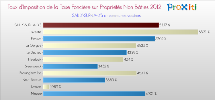 Taux d'imposition de la taxe foncière sur les immeubles et terrains non batis 2012 pour SAILLY-SUR-LA-LYS et les communes proches Comparaison des taux d'imposition de la taxe foncière sur les immeubles et terrains non batis 2012 pour SAILLY-SUR-LA-LYS et les communes voisines