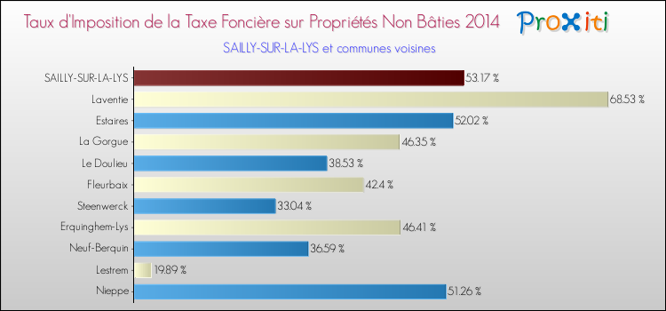 Taux d'imposition de la taxe foncière sur les immeubles et terrains non batis 2014 pour SAILLY-SUR-LA-LYS et les communes proches Comparaison des taux d'imposition de la taxe foncière sur les immeubles et terrains non batis 2014 pour SAILLY-SUR-LA-LYS et les communes voisines