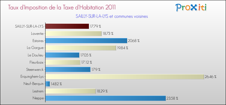 Taux d'imposition de la taxe d'habitation 2011 pour SAILLY-SUR-LA-LYS et les communes proches Comparaison des taux d'imposition de la taxe d'habitation 2011 pour SAILLY-SUR-LA-LYS et les communes voisines