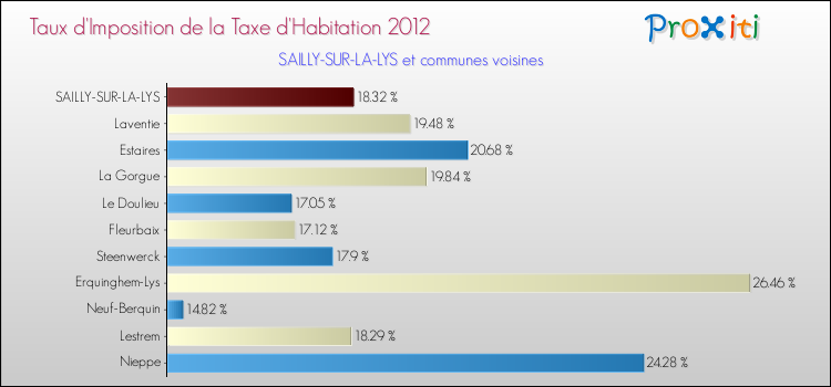 Taux d'imposition de la taxe d'habitation 2012 pour SAILLY-SUR-LA-LYS et les communes proches Comparaison des taux d'imposition de la taxe d'habitation 2012 pour SAILLY-SUR-LA-LYS et les communes voisines