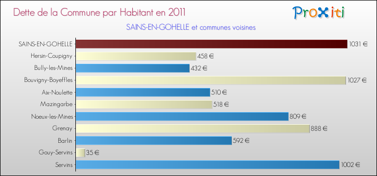 Dette par habitant de la commune en 2011 pour SAINS-EN-GOHELLE et les communes proches Comparaison de la dette par habitant de la commune en 2011 pour SAINS-EN-GOHELLE et les communes voisines
