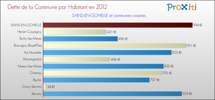 Dette par habitant de la commune en 2012 pour SAINS-EN-GOHELLE et les communes proches Comparaison de la dette par habitant de la commune en 2012 pour SAINS-EN-GOHELLE et les communes voisines