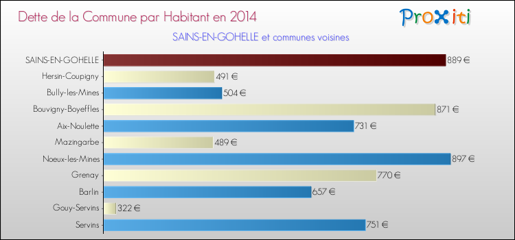 Dette par habitant de la commune en 2014 pour SAINS-EN-GOHELLE et les communes proches Comparaison de la dette par habitant de la commune en 2014 pour SAINS-EN-GOHELLE et les communes voisines