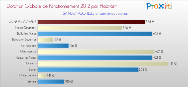 Montant des dotations globales de fonctionnement DGF par Habitant pour SAINS-EN-GOHELLE et les communes proches Comparaison des des dotations globales de fonctionnement DGF par habitant pour SAINS-EN-GOHELLE et les communes voisines