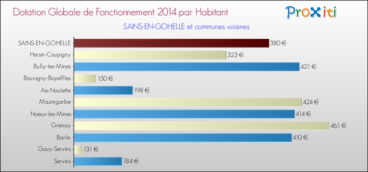 Montant des dotations globales de fonctionnement DGF par Habitant pour SAINS-EN-GOHELLE et les communes proches en 2014. Comparaison des des dotations globales de fonctionnement DGF par habitant pour SAINS-EN-GOHELLE et les communes voisines en 2014.