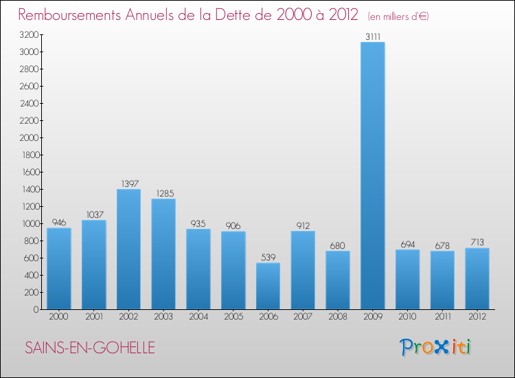 Evolution de l'annuité de la dette pour la commune de SAINS-EN-GOHELLE de 2000 à 2012 Annuités de la dette pour SAINS-EN-GOHELLE de 2000 à 2012