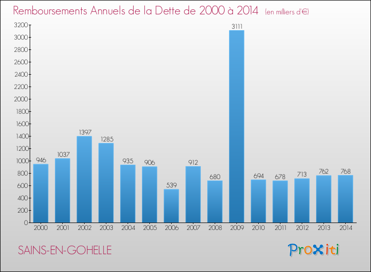 Evolution de l'annuité de la dette pour la commune de SAINS-EN-GOHELLE de 2000 à 2014 Annuités de la dette pour SAINS-EN-GOHELLE de 2000 à 2014