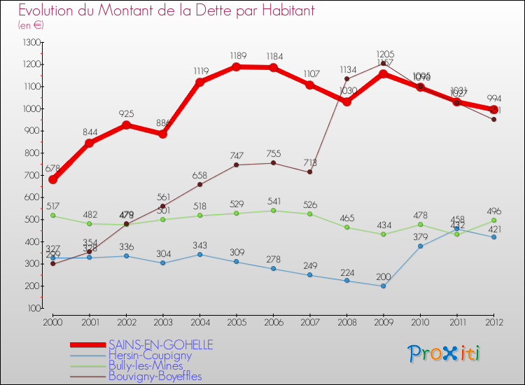 Evolution de la dette par habitant pour la commune de SAINS-EN-GOHELLE et les communes proches de 2000 à 2012 Comparaison de la dette par habitant pour SAINS-EN-GOHELLE et les communes voisines de 2000 à 2012