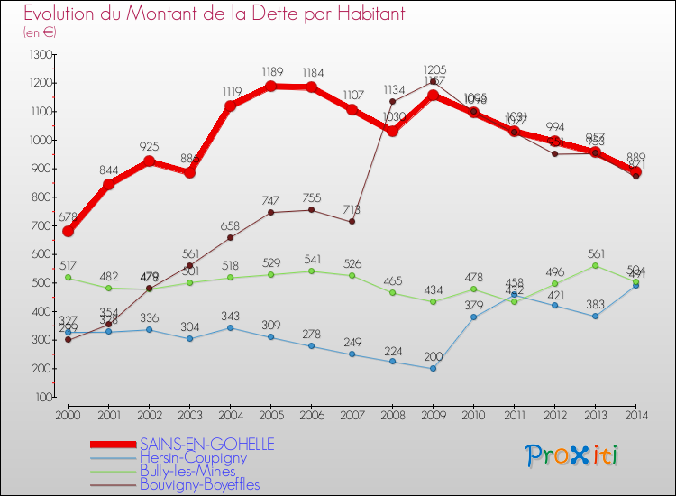 Evolution de la dette par habitant pour la commune de SAINS-EN-GOHELLE et les communes proches de 2000 à 2014 Comparaison de la dette par habitant pour SAINS-EN-GOHELLE et les communes voisines de 2000 à 2014