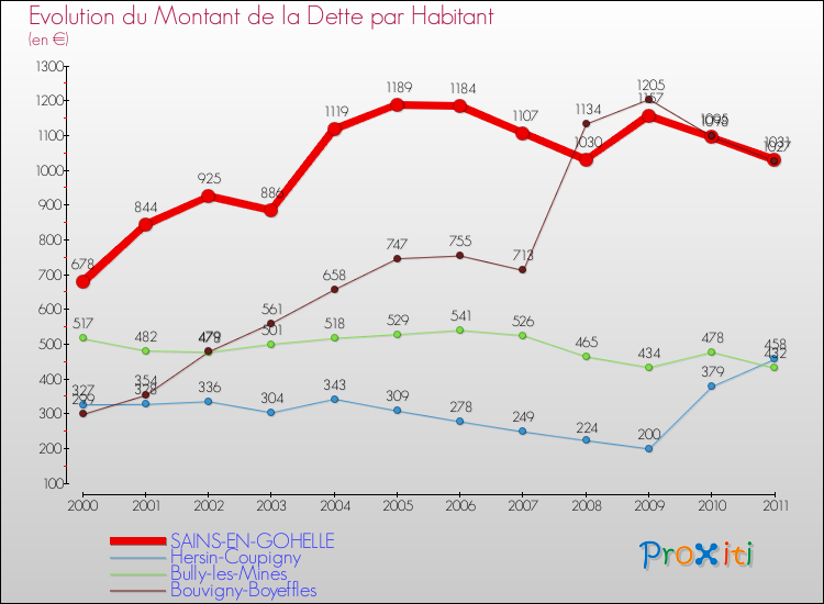 Evolution de la dette par habitant pour la commune de SAINS-EN-GOHELLE et les communes proches Comparaison de la dette par habitant pour SAINS-EN-GOHELLE et les communes voisines