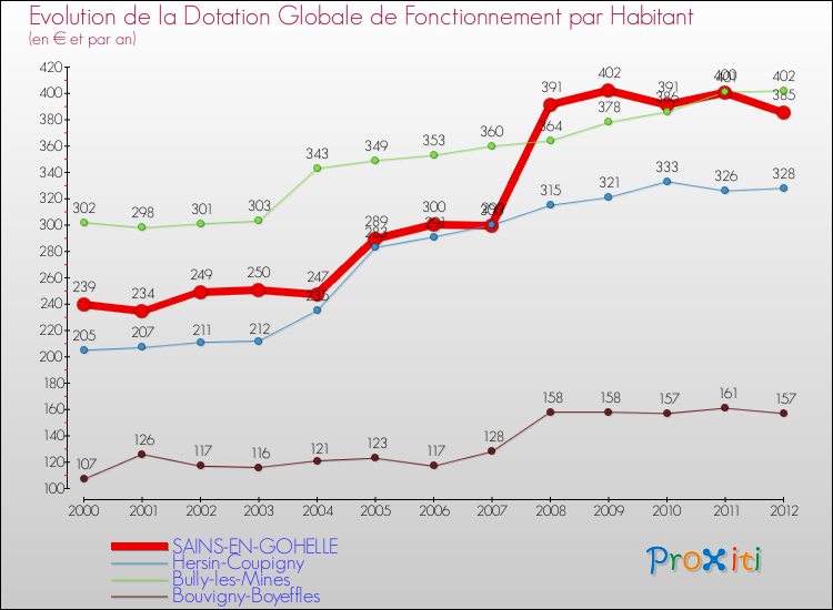 Evolution et montant de la dotation globale de fonctionnement par Habitant pour SAINS-EN-GOHELLE et les communes proches Comparaison des dotations globales de fonctionnement par habitant pour SAINS-EN-GOHELLE et les communes voisines