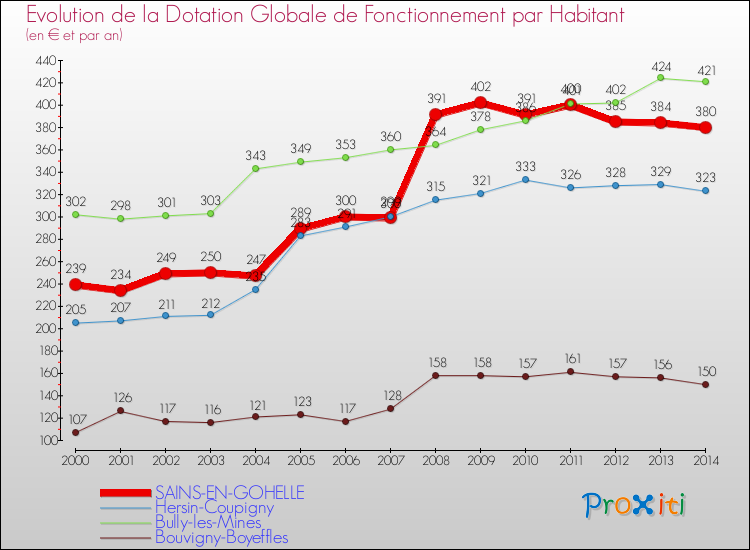 Evolution et montant de la dotation globale de fonctionnement par Habitant pour SAINS-EN-GOHELLE et les communes proches de 2000 à 2014. Comparaison des dotations globales de fonctionnement par habitant pour SAINS-EN-GOHELLE et les communes voisines de 2000 à 2014.
