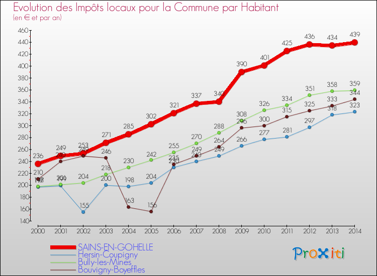 Evolution et montant des impôts locaux par Habitant pour SAINS-EN-GOHELLE et les communes proches de 2000 à 2014 Comparaison des impôts locaux par habitant pour SAINS-EN-GOHELLE et les communes voisines de 2000 à 2014