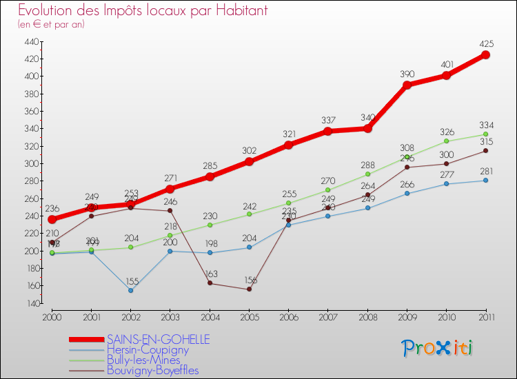 Evolution et montant des impôts locaux par Habitant pour SAINS-EN-GOHELLE et les communes proches Comparaison des impôts locaux par habitant pour SAINS-EN-GOHELLE et les communes voisines