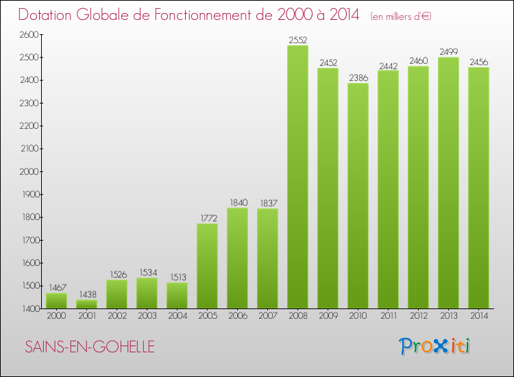Evolution du montant de la Dotation Globale de Fonctionnement pour la commune de SAINS-EN-GOHELLE de 2000 à 2014 Evolution du montant de la Dotation Globale de Fonctionnement pour SAINS-EN-GOHELLE de 2000 à 2014