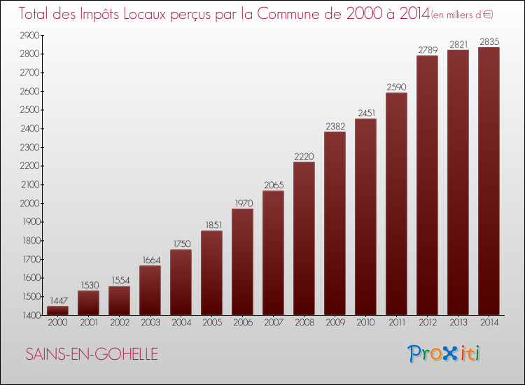 Evolution des Impôts Locaux pour la commune de SAINS-EN-GOHELLE de 2000 à 2014 Evolution des Impôts Locaux pour SAINS-EN-GOHELLE de 2000 à 2014
