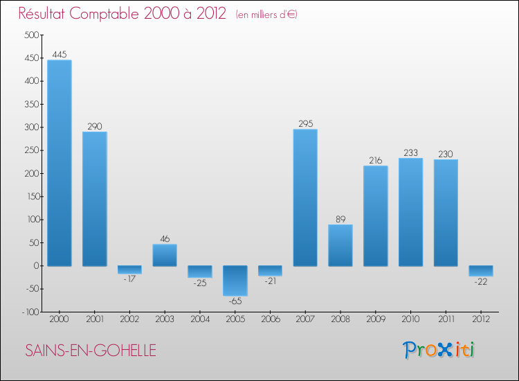 Evolution du résultat comptable pour la commune de SAINS-EN-GOHELLE de 2000 à 2012 Evolution du résultat comptable pour SAINS-EN-GOHELLE de 2000 à 2012