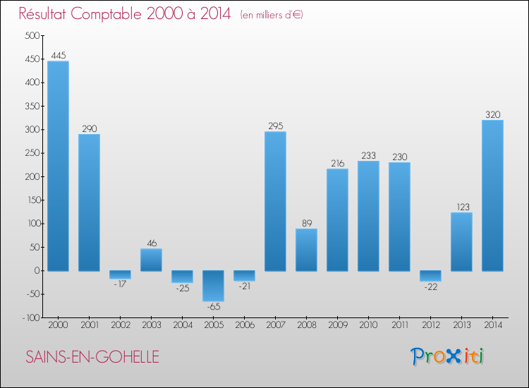 Evolution du résultat comptable pour la commune de SAINS-EN-GOHELLE de 2000 à 2014 Evolution du résultat comptable pour SAINS-EN-GOHELLE de 2000 à 2014