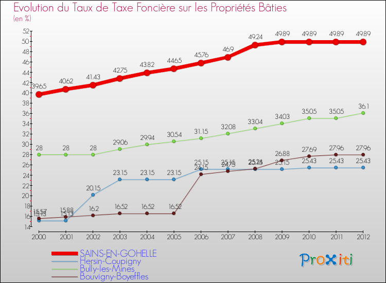Evolution du taux de la taxe foncière sur le bati pour SAINS-EN-GOHELLE et les communes proches de 2000 à 2012 Comparaison des taux de taxe foncière sur le bati pour SAINS-EN-GOHELLE et les communes voisines de 2000 à 2012