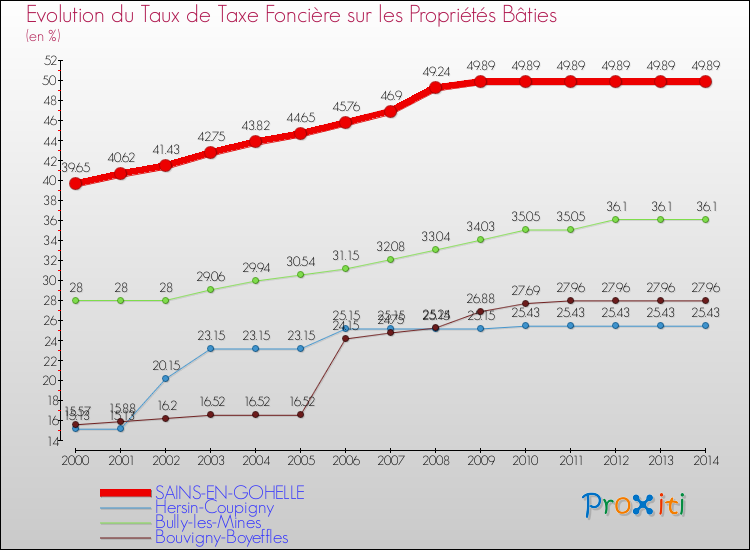 Evolution du taux de la taxe foncière sur le bati pour SAINS-EN-GOHELLE et les communes proches de 2000 à 2014 Comparaison des taux de taxe foncière sur le bati pour SAINS-EN-GOHELLE et les communes voisines de 2000 à 2014