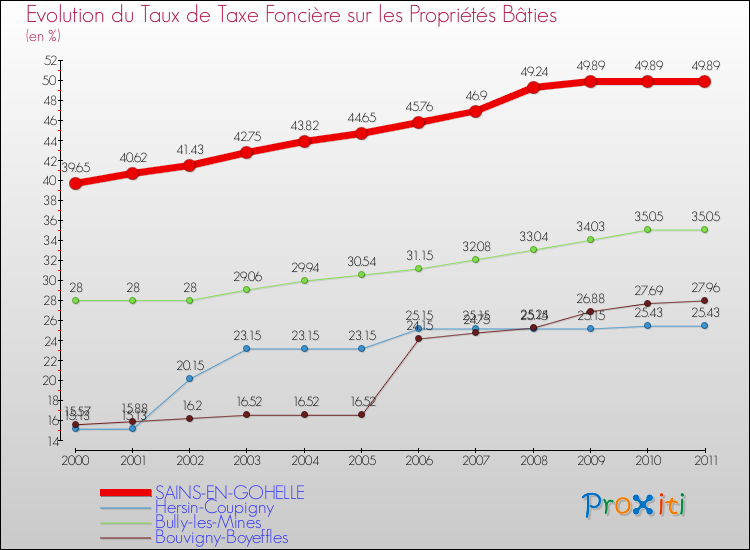 Evolution du taux de la taxe foncière sur le bati pour SAINS-EN-GOHELLE et les communes proches Comparaison des taux de taxe foncière sur le bati pour SAINS-EN-GOHELLE et les communes voisines