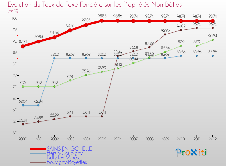 Evolution du taux de la taxe foncière sur les immeubles et terrains non batis pour SAINS-EN-GOHELLE et les communes proches de 2000 à 2012 Comparaison des taux de la taxe foncière sur les immeubles et terrains non batis pour SAINS-EN-GOHELLE et les communes voisines de 2000 à 2012