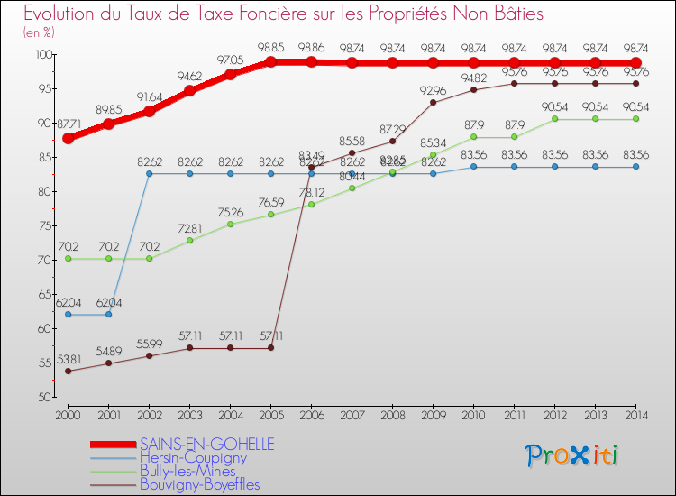 Evolution du taux de la taxe foncière sur les immeubles et terrains non batis pour SAINS-EN-GOHELLE et les communes proches de 2000 à 2014 Comparaison des taux de la taxe foncière sur les immeubles et terrains non batis pour SAINS-EN-GOHELLE et les communes voisines de 2000 à 2014