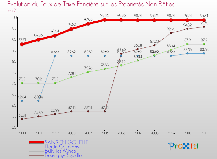 Evolution du taux de la taxe foncière sur les immeubles et terrains non batis pour SAINS-EN-GOHELLE et les communes proches Comparaison des taux de la taxe foncière sur les immeubles et terrains non batis pour SAINS-EN-GOHELLE et les communes voisines