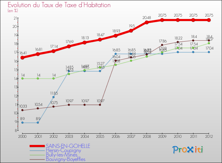 Evolution du taux de la taxe d'habitation pour SAINS-EN-GOHELLE et les communes proches Comparaison des taux de la taxe d'habitation pour SAINS-EN-GOHELLE et les communes voisines