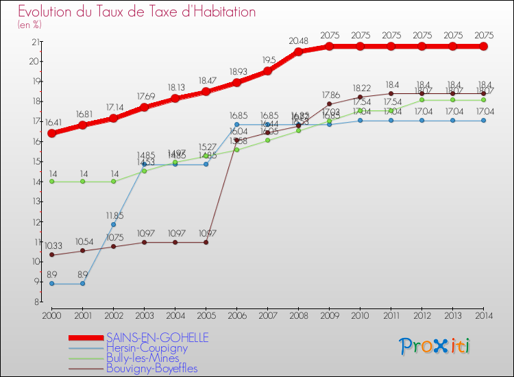 Evolution du taux de la taxe d'habitation pour SAINS-EN-GOHELLE et les communes proches de 2000 à 2014 Comparaison des taux de la taxe d'habitation pour SAINS-EN-GOHELLE et les communes voisines de 2000 à 2014