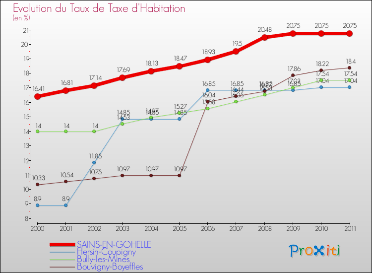 Evolution du taux de la taxe d'habitation pour SAINS-EN-GOHELLE et les communes proches Comparaison des taux de la taxe d'habitation pour SAINS-EN-GOHELLE et les communes voisines