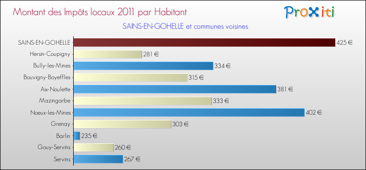 Montant des impôts locaux par Habitant pour SAINS-EN-GOHELLE et les communes proches Comparaison des impôts locaux par habitant pour SAINS-EN-GOHELLE et les communes voisines