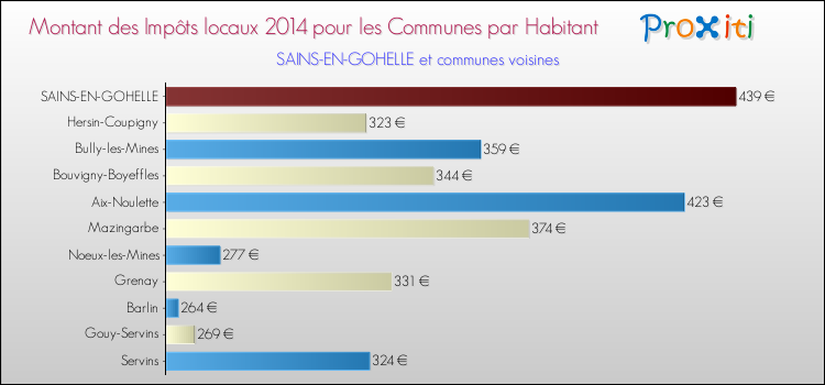 Montant des impôts locaux par Habitant pour SAINS-EN-GOHELLE et les communes proches en 2014 Comparaison des impôts locaux par habitant pour SAINS-EN-GOHELLE et les communes voisines en 2014