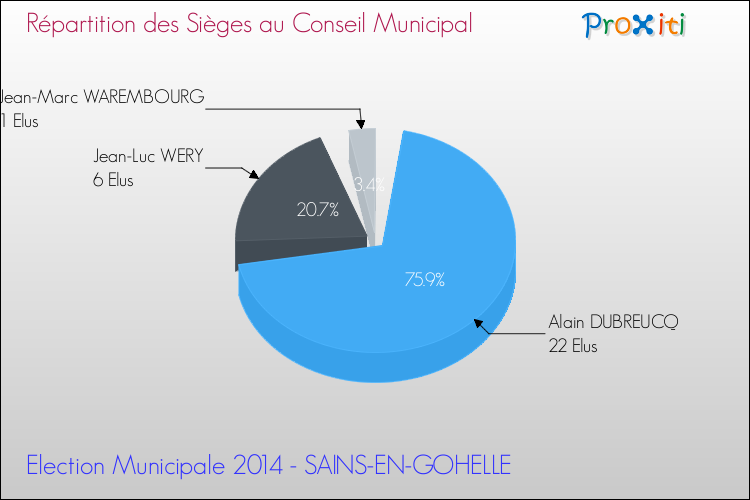 Répartition des élus au conseil municipal entre les listes au 2ème Tour des Elections Municipales 2014 de la commune de SAINS-EN-GOHELLE Elections Municipales 2014 - Répartition des élus au conseil municipal entre les listes au 2ème Tour pour la commune de SAINS-EN-GOHELLE
