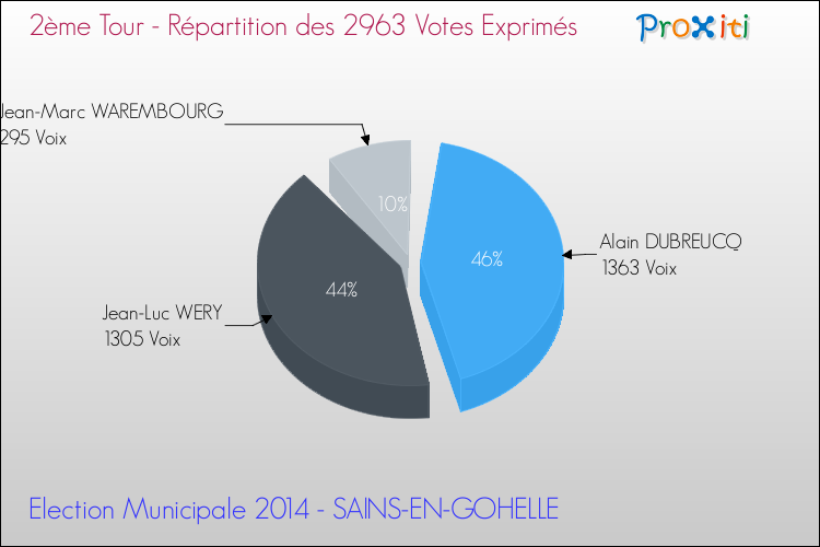 Répartition des votes exprimés au 2ème Tour des Elections Municipales 2014 de la commune de SAINS-EN-GOHELLE Elections Municipales 2014 - Répartition des votes exprimés au 2ème Tour pour la commune de SAINS-EN-GOHELLE